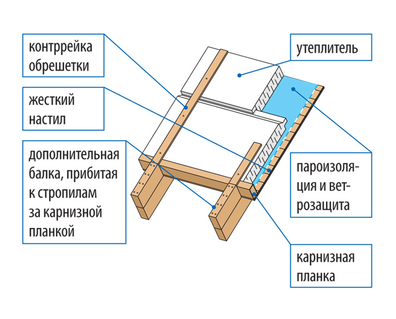 Кровля с открытыми стропилами схема